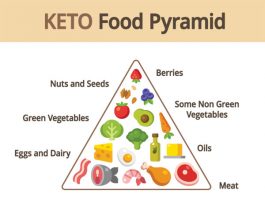 keto diet pyramind