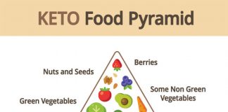 keto diet pyramind