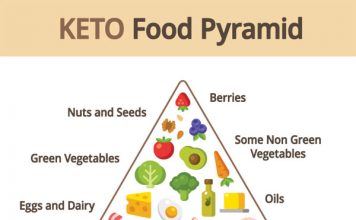 keto diet pyramind