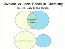 chemistry bonds