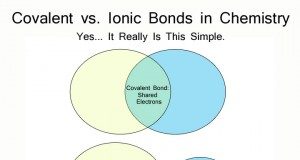 chemistry bonds