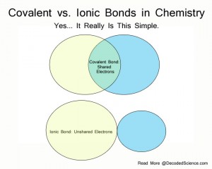 chemistry bonds